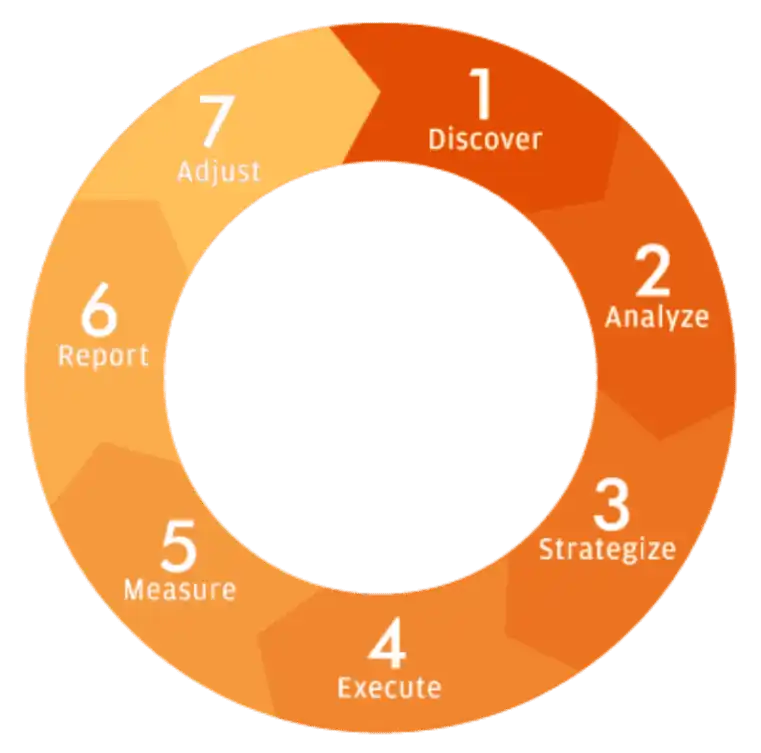 First step for digital marketing